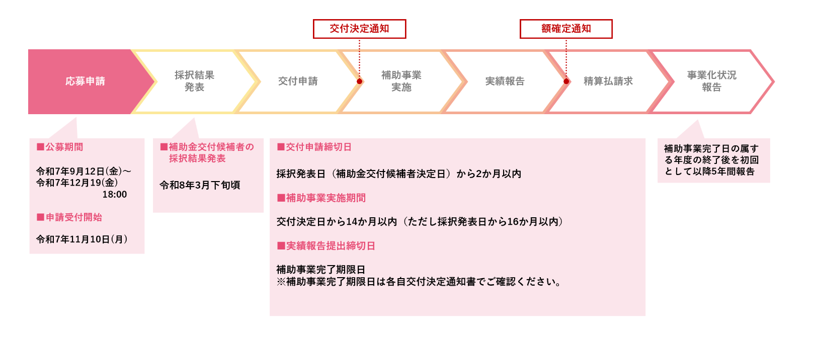 新規事業を応援するコンサルタント「中小企業新事業進出補助金コンシェルジュ」　スケジュールイメージ